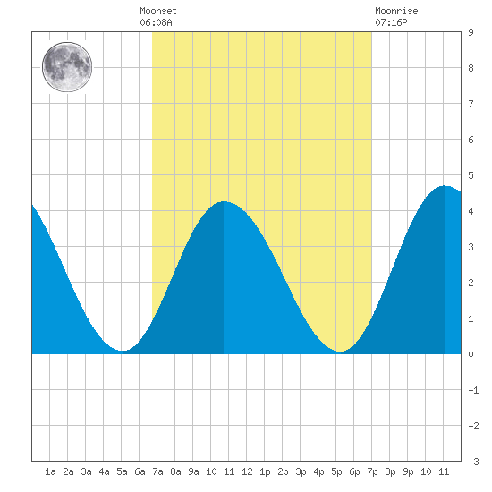 East Creek Route 47 bridge tide chart for Monday, September 20, 2021