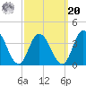 East Creek Route 47 bridge tide chart for Monday, September 20, 2021