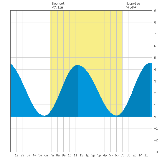 East Creek Route 47 bridge tide chart for Tuesday, September 21, 2021