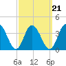 East Creek Route 47 bridge tide chart for Tuesday, September 21, 2021