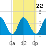East Creek Route 47 bridge tide chart for Wednesday, September 22, 2021