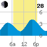 East Creek Route 47 bridge tide chart for Tuesday, September 28, 2021