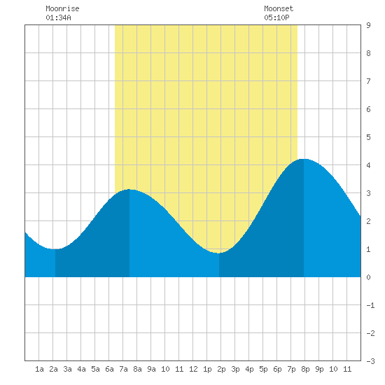 East Creek Route 47 bridge tide chart for Thursday, September 2, 2021