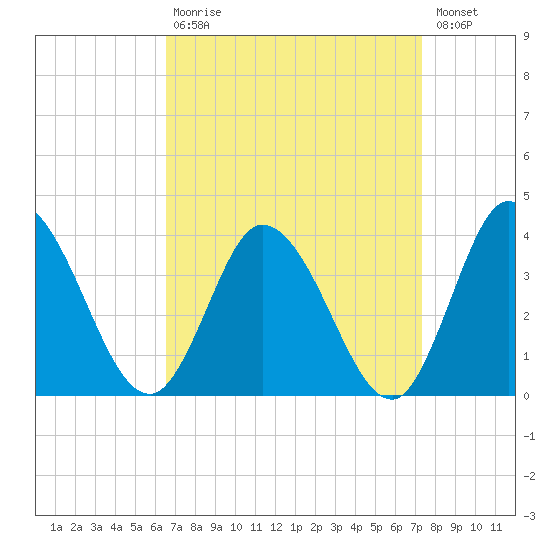 East Creek Route 47 bridge tide chart for Tuesday, September 7, 2021