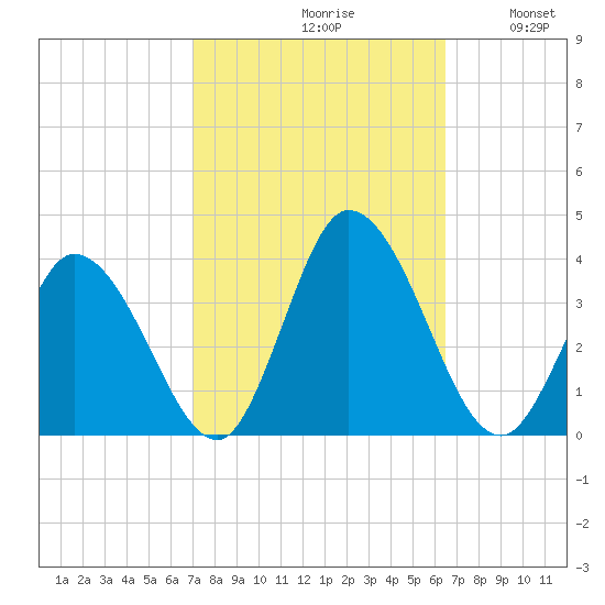East Creek Route 47 bridge tide chart for Sunday, October 10, 2021