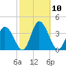 East Creek Route 47 bridge tide chart for Sunday, October 10, 2021