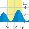 East Creek Route 47 bridge tide chart for Monday, October 11, 2021
