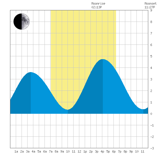 East Creek Route 47 bridge tide chart for Tuesday, October 12, 2021