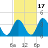 East Creek Route 47 bridge tide chart for Sunday, October 17, 2021