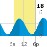 East Creek Route 47 bridge tide chart for Monday, October 18, 2021