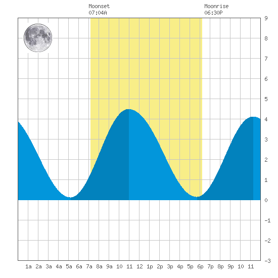 East Creek Route 47 bridge tide chart for Wednesday, October 20, 2021