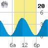 East Creek Route 47 bridge tide chart for Wednesday, October 20, 2021