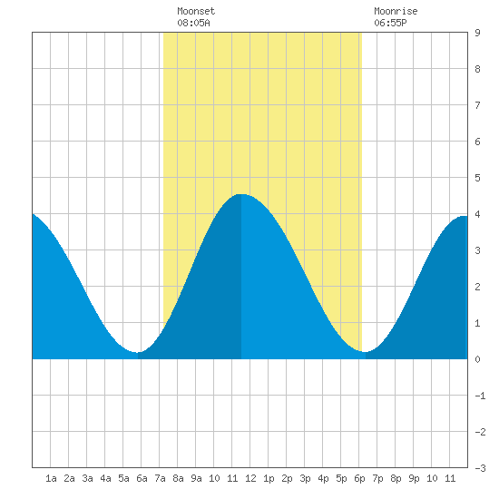 East Creek Route 47 bridge tide chart for Thursday, October 21, 2021