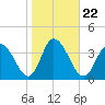 East Creek Route 47 bridge tide chart for Friday, October 22, 2021