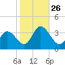 East Creek Route 47 bridge tide chart for Tuesday, October 26, 2021