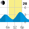 East Creek Route 47 bridge tide chart for Thursday, October 28, 2021