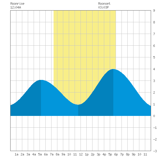East Creek Route 47 bridge tide chart for Friday, October 29, 2021