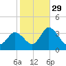 East Creek Route 47 bridge tide chart for Friday, October 29, 2021