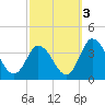 East Creek Route 47 bridge tide chart for Sunday, October 3, 2021
