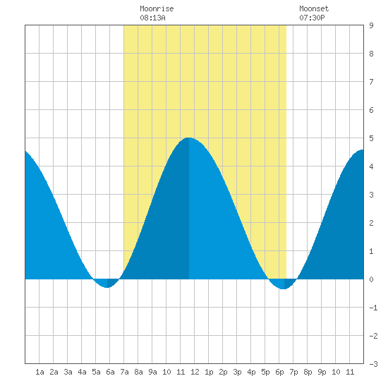 East Creek Route 47 bridge tide chart for Thursday, October 7, 2021