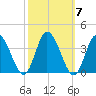 East Creek Route 47 bridge tide chart for Thursday, October 7, 2021