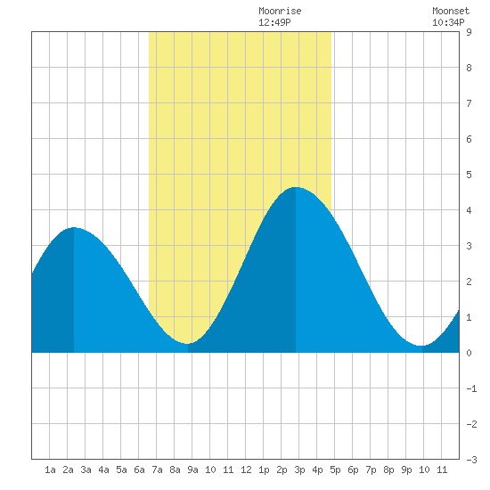 East Creek Route 47 bridge tide chart for Wednesday, November 10, 2021