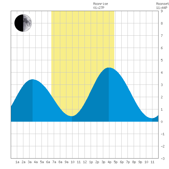 East Creek Route 47 bridge tide chart for Thursday, November 11, 2021