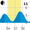 East Creek Route 47 bridge tide chart for Thursday, November 11, 2021