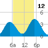 East Creek Route 47 bridge tide chart for Friday, November 12, 2021