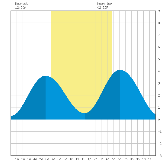 East Creek Route 47 bridge tide chart for Saturday, November 13, 2021