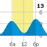 East Creek Route 47 bridge tide chart for Saturday, November 13, 2021