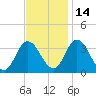 East Creek Route 47 bridge tide chart for Sunday, November 14, 2021
