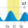 East Creek Route 47 bridge tide chart for Wednesday, November 17, 2021