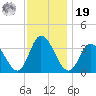 East Creek Route 47 bridge tide chart for Friday, November 19, 2021