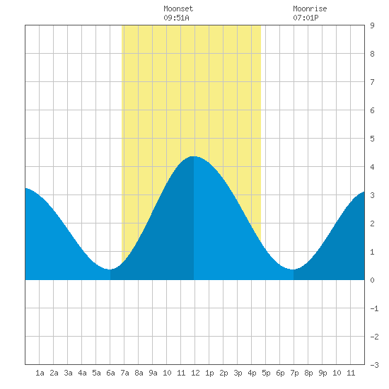East Creek Route 47 bridge tide chart for Monday, November 22, 2021