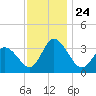 East Creek Route 47 bridge tide chart for Wednesday, November 24, 2021