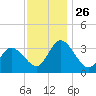 East Creek Route 47 bridge tide chart for Friday, November 26, 2021
