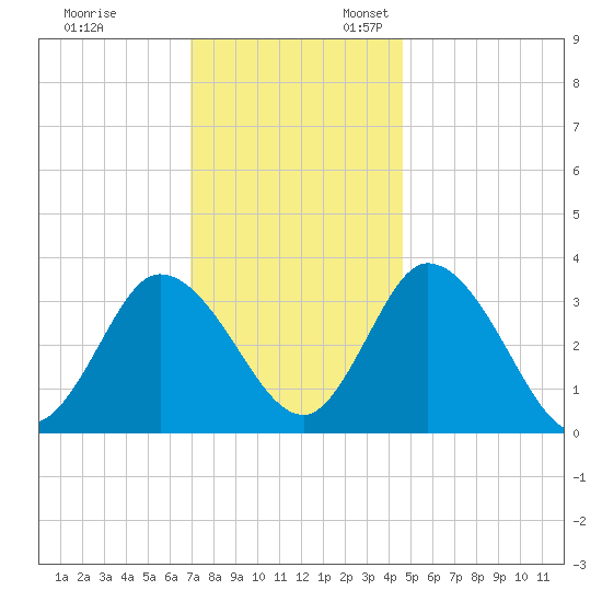 East Creek Route 47 bridge tide chart for Monday, November 29, 2021