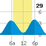 East Creek Route 47 bridge tide chart for Monday, November 29, 2021