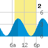 East Creek Route 47 bridge tide chart for Tuesday, November 2, 2021