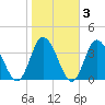 East Creek Route 47 bridge tide chart for Wednesday, November 3, 2021