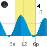 East Creek Route 47 bridge tide chart for Thursday, November 4, 2021