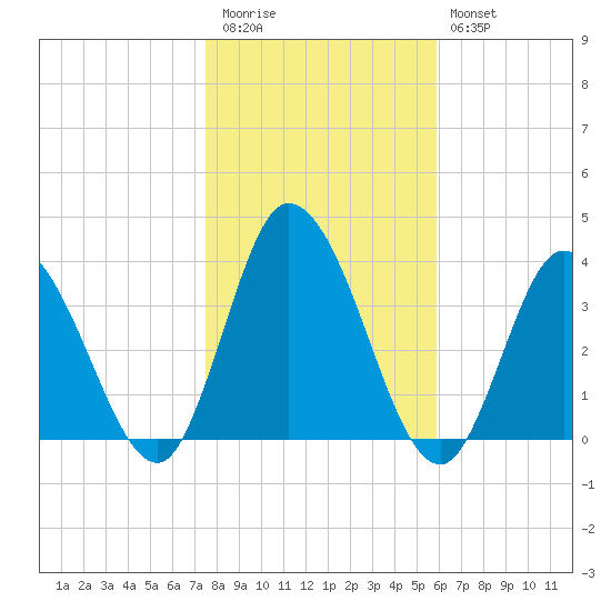 East Creek Route 47 bridge tide chart for Friday, November 5, 2021