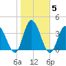 East Creek Route 47 bridge tide chart for Friday, November 5, 2021