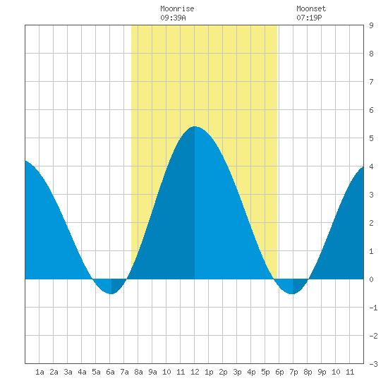 East Creek Route 47 bridge tide chart for Saturday, November 6, 2021