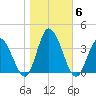 East Creek Route 47 bridge tide chart for Saturday, November 6, 2021