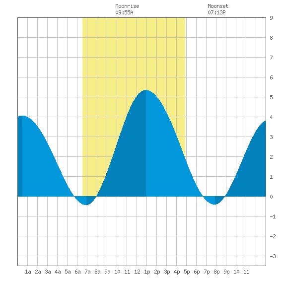 East Creek Route 47 bridge tide chart for Sunday, November 7, 2021