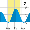 East Creek Route 47 bridge tide chart for Sunday, November 7, 2021