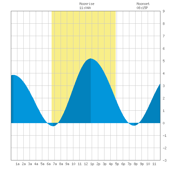 East Creek Route 47 bridge tide chart for Monday, November 8, 2021