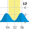 East Creek Route 47 bridge tide chart for Sunday, December 12, 2021
